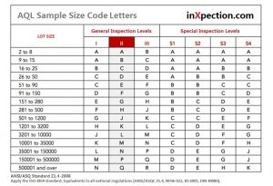 AQL Sampling, Table & Chart, Step By Step Tutorials - InXpection